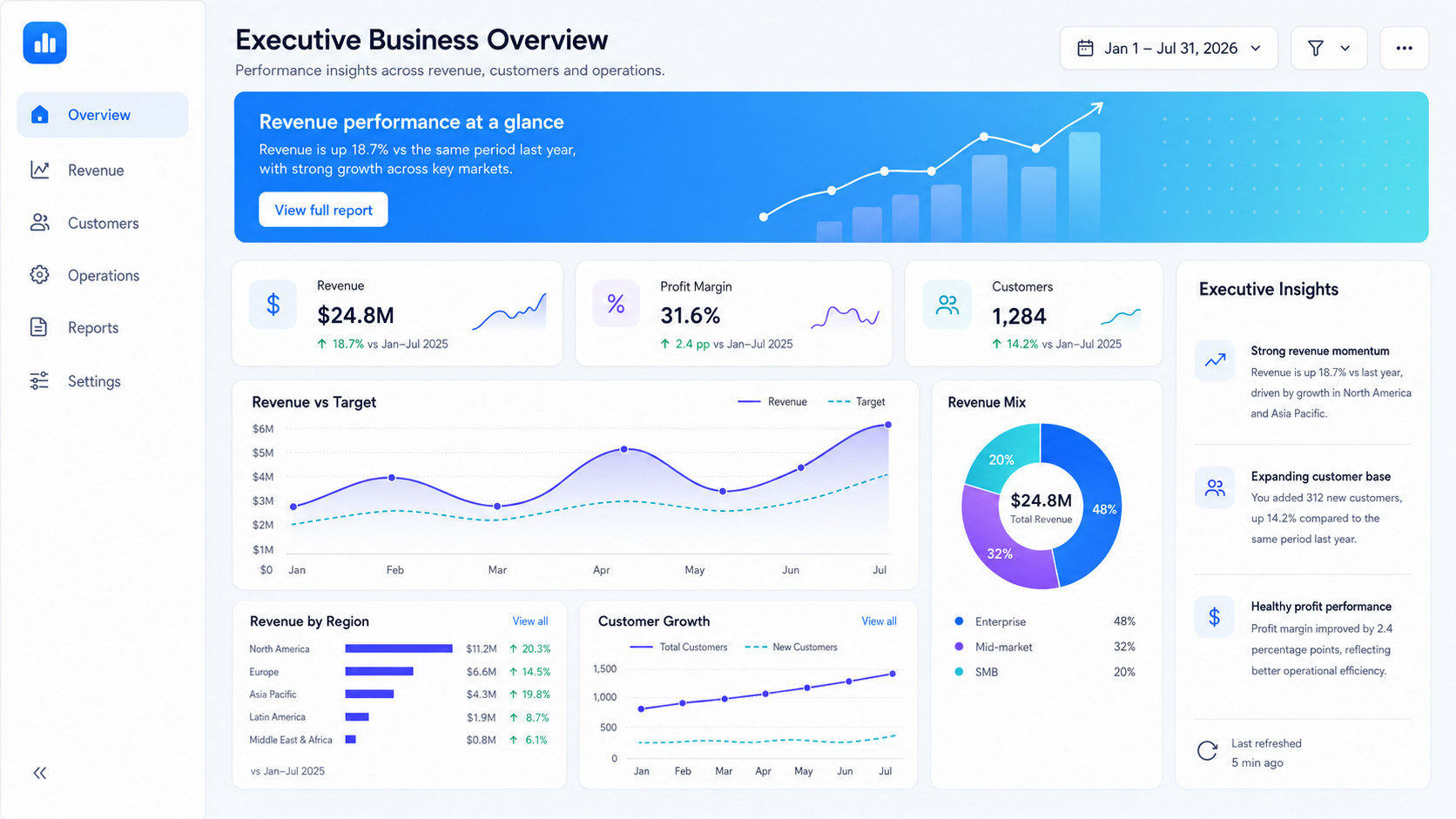 Executive performance dashboard generated from connected business data